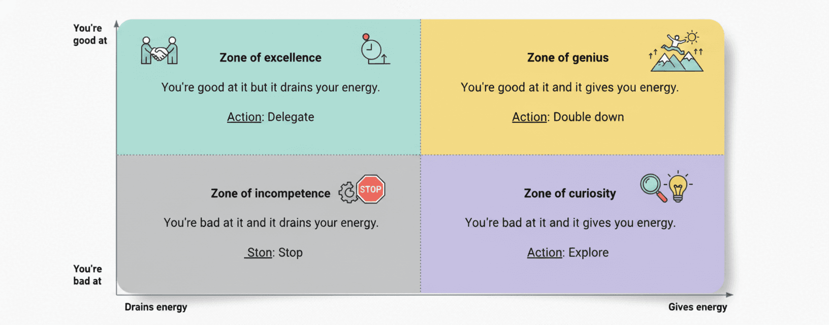 Zone of Genius framework — four quadrants mapped on skill vs energy axes